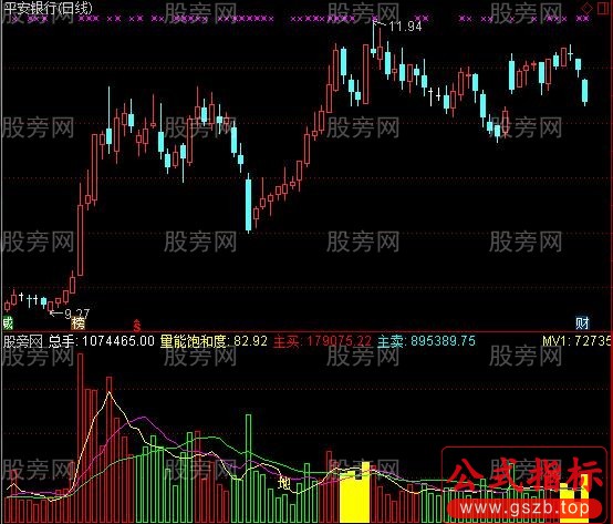 通达信黄金地量指标公式