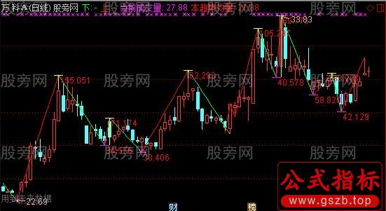 通达信奥德量量能主图指标公式