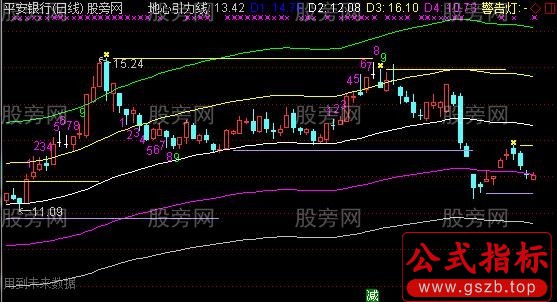 通达信九转大盘振荡主图指标公式
