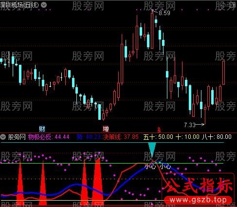 通达信物极必反指标公式
