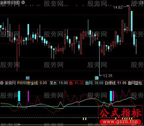 通达信鱼网鱼兜指标公式