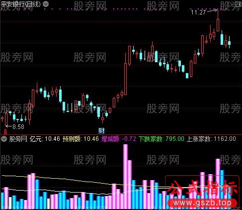 通达信量能泡满指标公式