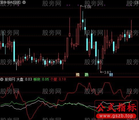 通达信判断强势指标公式