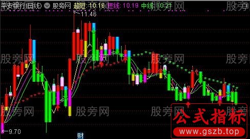 通达信金股王主图指标公式