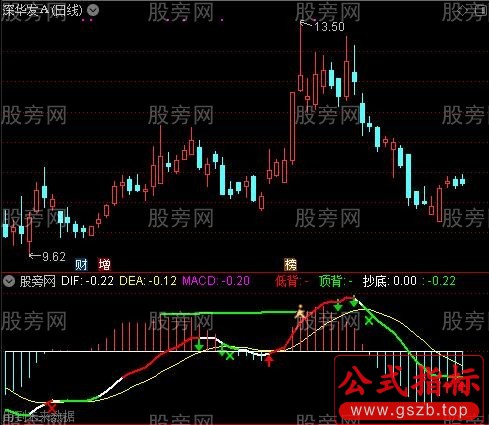 通达信真正能用的MACD指标公式