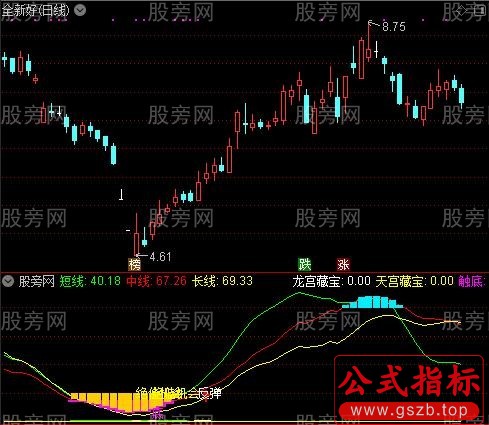通达信优化改进版黄金坑主图指标公式