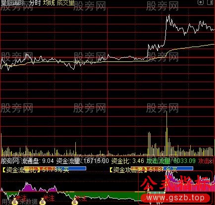 通达信分时攻击指标公式