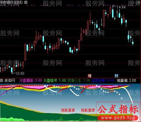 通达信观音点化指标公式