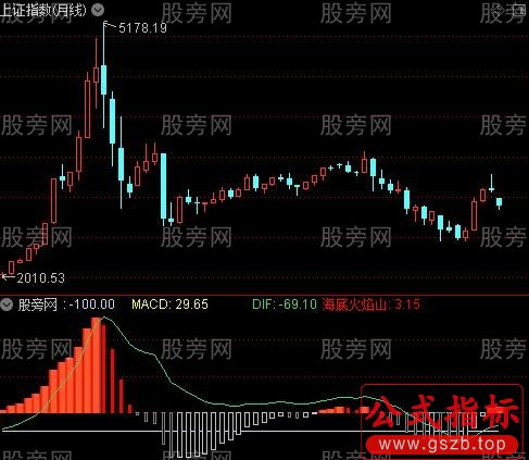 通达信大盘月线极品指标公式