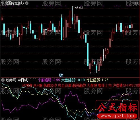 通达信大盘与个股指标公式