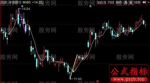 同花顺缠论分段主图指标公式