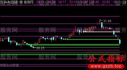 通达信地量日线看盘主图指标公式
