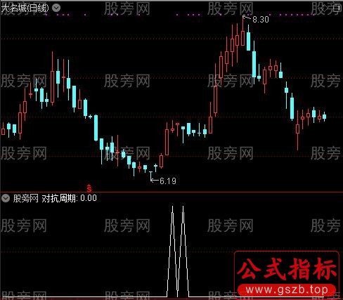 运动法则之对抗周期选股指标公式