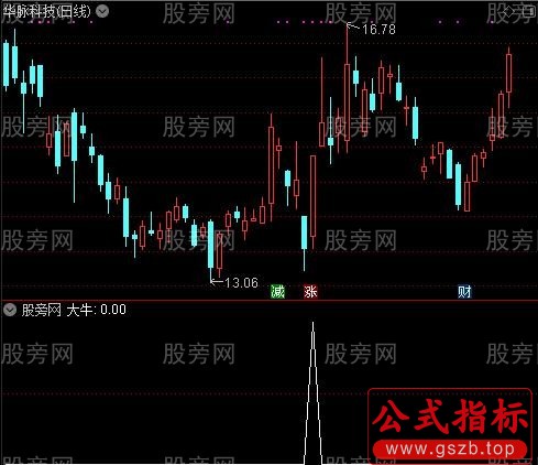 突破信号之大牛选股指标公式