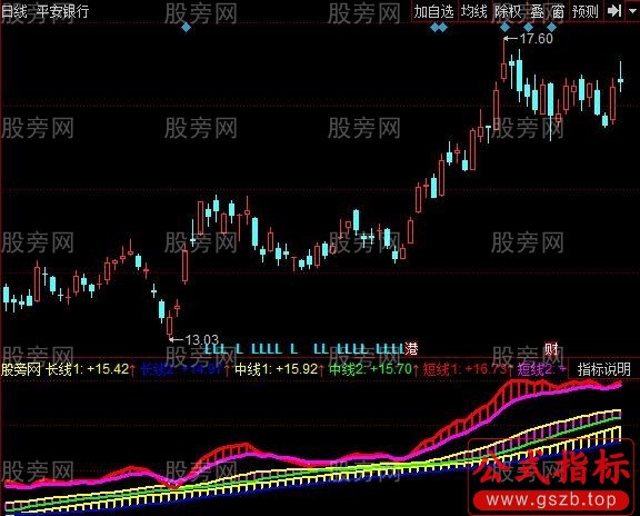 同花顺最牛趋势指标公式