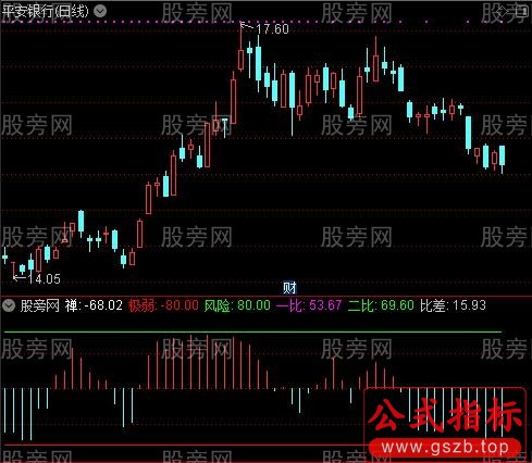 通达信缠论顶底背驰指标公式