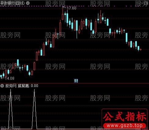 暴涨1号主图之底背离选股指标公式