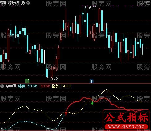 通达信指数强度指标公式