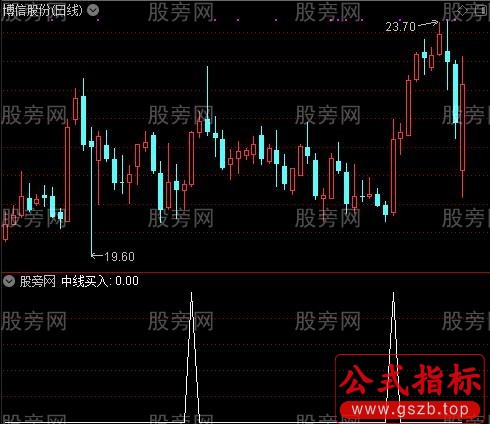 洗盘抄底主图之中线买入选股指标公式