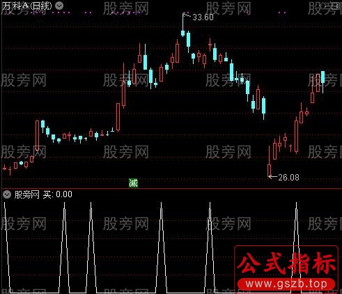 提前量之买选股指标公式