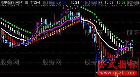通达信强势趋势主图指标公式