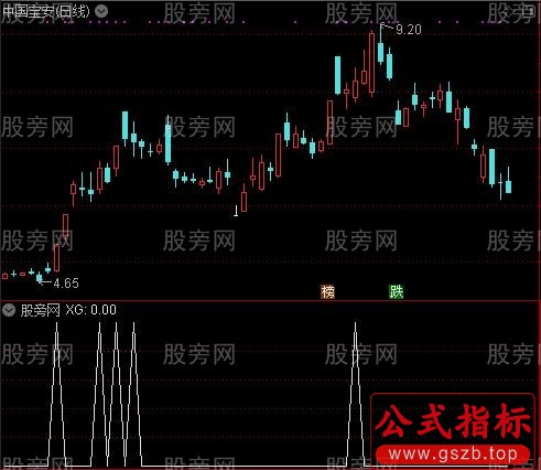 通达信板后回踩5日线选股指标公式