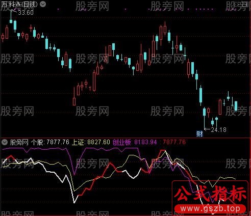 通达信个股与大盘强弱度对比指标公式