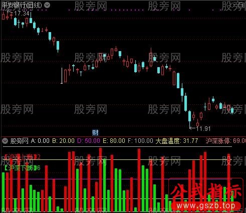 通达信大盘温度指标公式