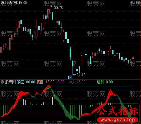 通达信逃顶绿箭指标公式