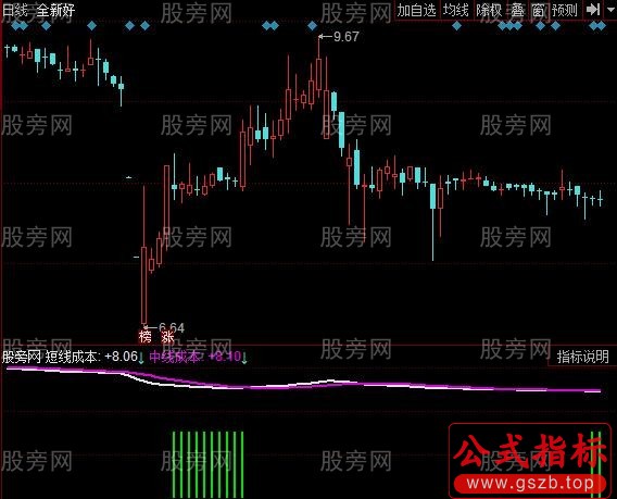 同花顺成本体现指标公式