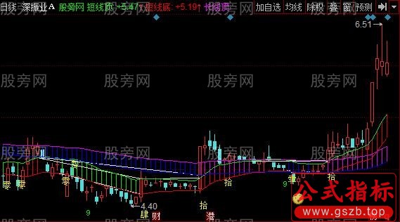 同花顺趋势量化主图指标公式