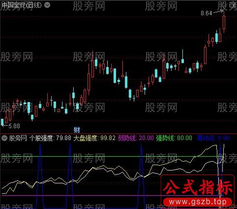 通达信异动关注指标公式