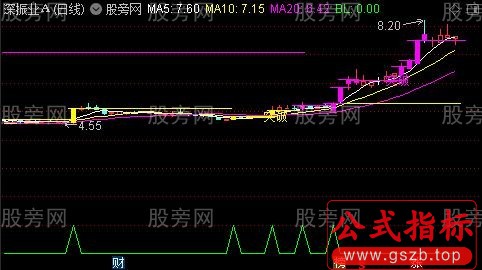 通达信量能股价突破主图指标公式
