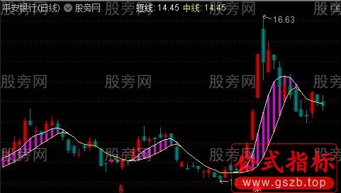 通达信黄金钱包主图指标公式
