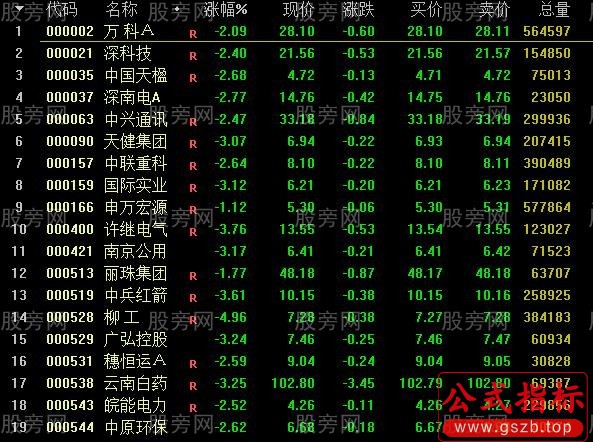 通达信优秀基本面选股指标公式