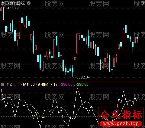 通达信分析大盘专用指标公式