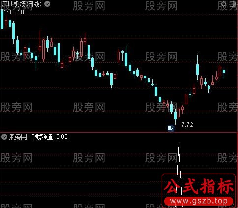 波段乾坤图之千载难逢选股指标公式