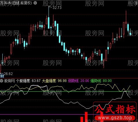 通达信大底异动强度指标公式