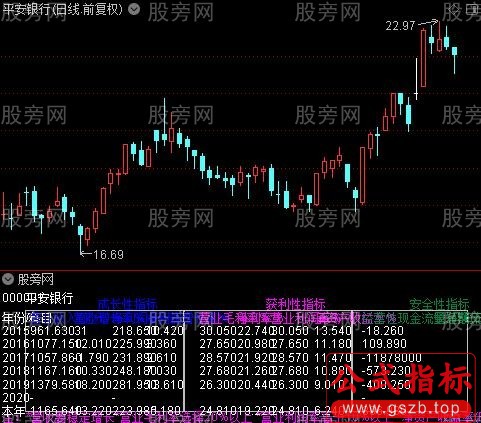 通达信六大财务指标公式
