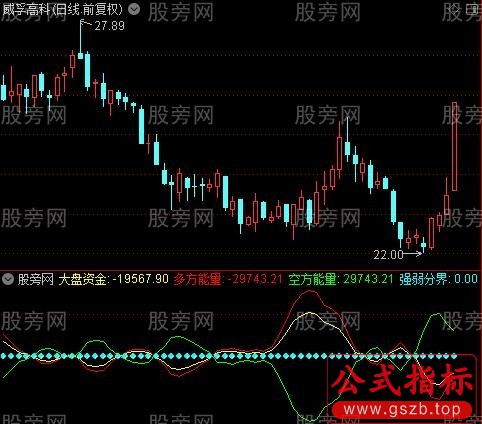 通达信大盘动向指标公式