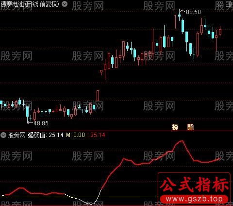 通达信相对强度指标公式