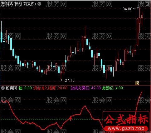 通达信流入资金强度指标公式