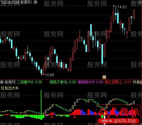 通达信红柱出大牛指标公式