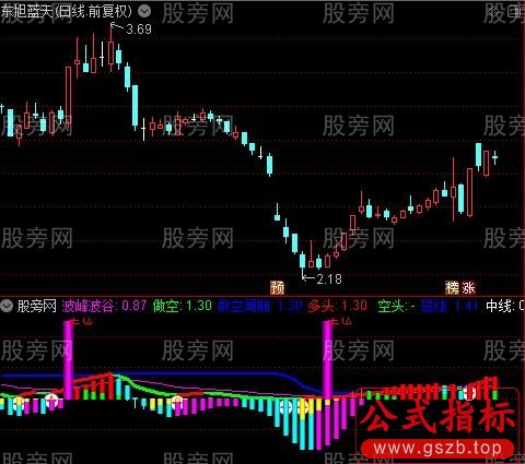 通达信波谷全仓出击指标公式