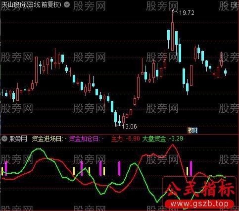 通达信粉色柱子就买指标公式