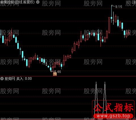 有缘买入主图之买入选股指标公式