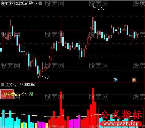 通达信短期量能评定指标公式
