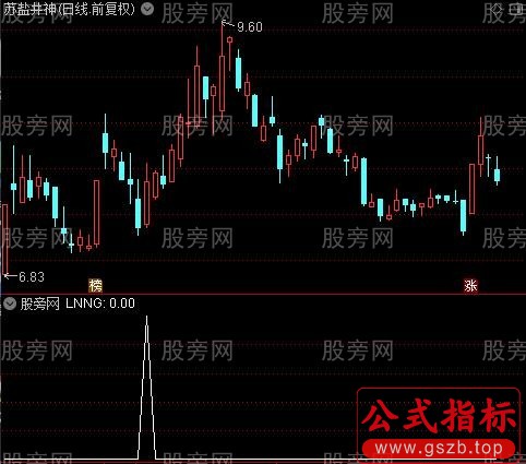 通达信短期二次突破选股指标公式