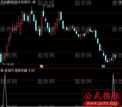 短中长低位共振之短优共振选股指标公式
