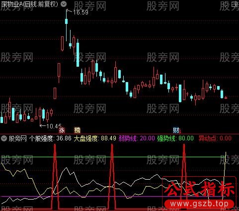通达信找异动牛股指标公式